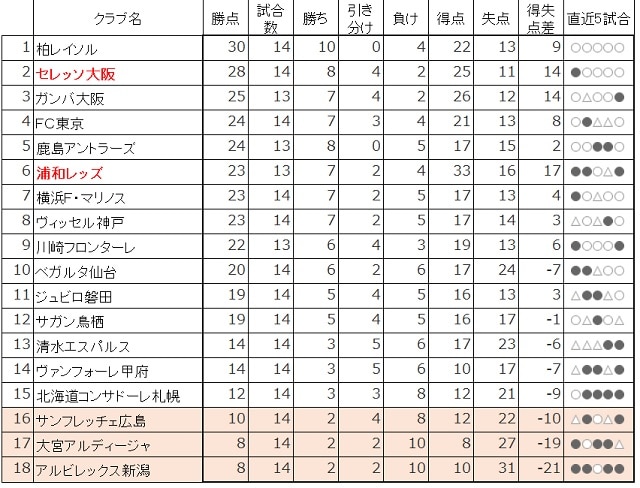 セレッソ大阪vs浦和レッズ 戦の観戦チケットなどを当てよう 関西店舗限定 コクミンドラッグ ブログ