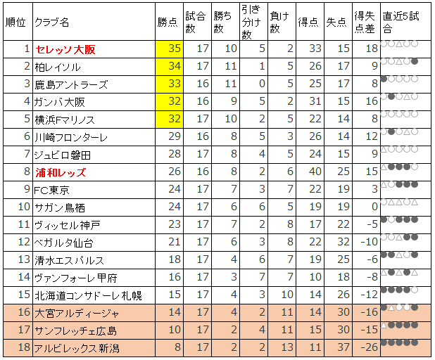 応募締切迫る セレッソ大阪vs浦和レッズ 戦の観戦チケットなどを当てよう 関西店舗限定 コクミンドラッグ ブログ