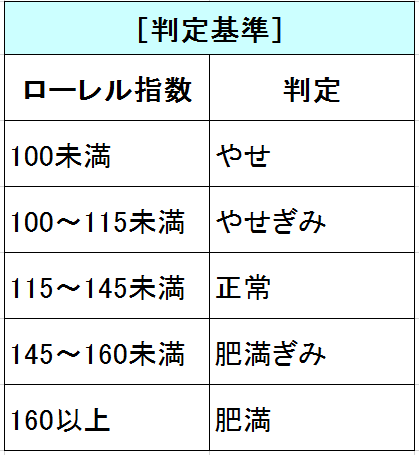 カウプ 指数