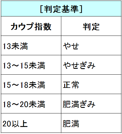 計算 カウプ 指数 カウプ指数｜計算式・方法、基準値、評価や看護の4つのヒント