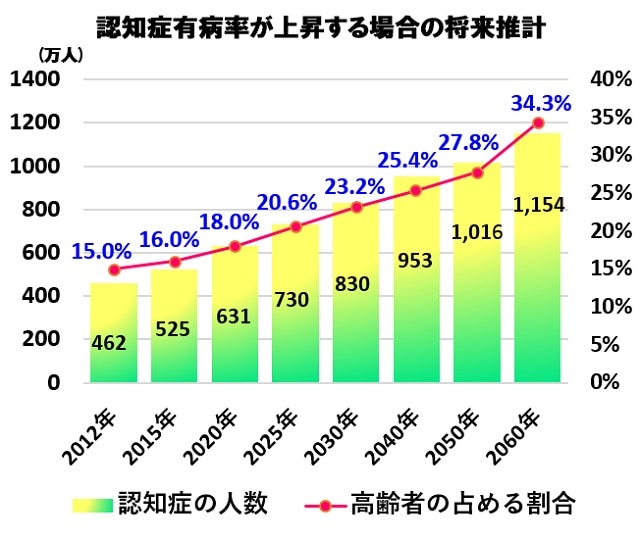 \全国の認知症患者数が増加しているみたいです！知っておきたい認知症の症状と、予防についてご紹介します♪／ | コクミンドラッグ ブログ